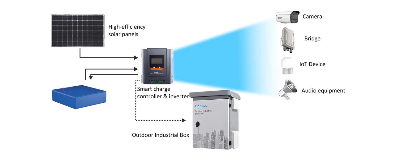 Solar panel, MPPT controller, battery, outdoor industrial box, and connected devices energy flow